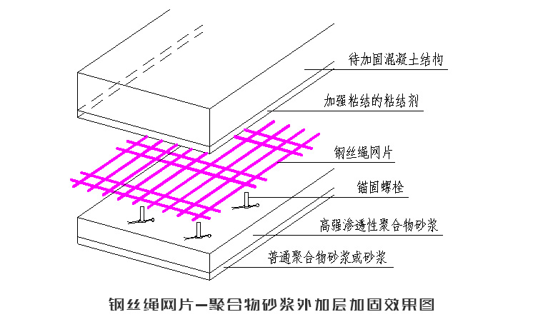 預(yù)應(yīng)力鋼絲繩（鋼絞線）-聚合物砂漿性能指標(biāo)